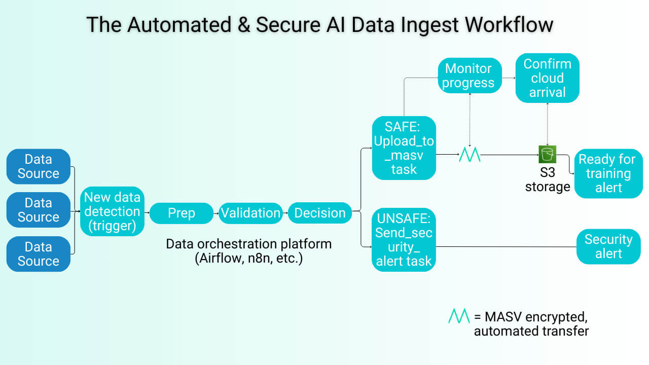 AI data ingest automation workflow diagram showing secure model training process with data sources and S3 storage.