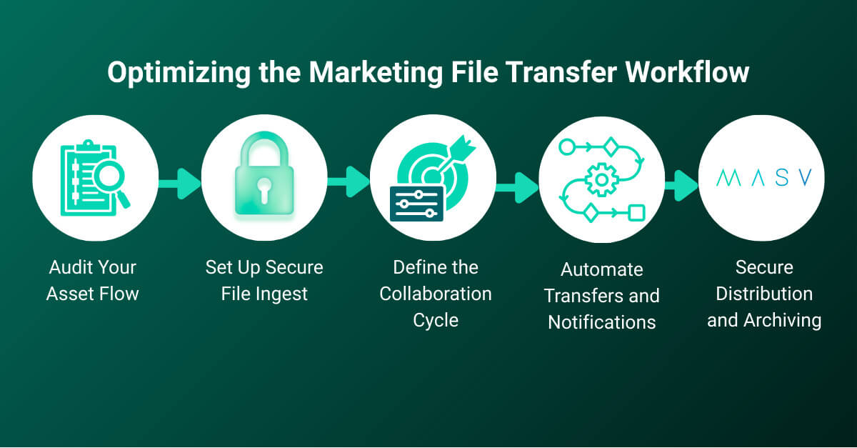 Marketing Team Workflow: Secure file transfer with automation and distribution. Optimize asset flow for collaboration cycle. MASV secure archiving.