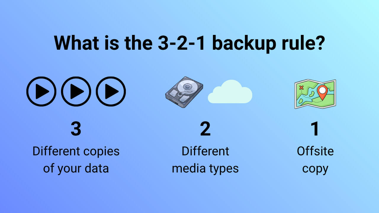 3-2-1 backup rule: 3 data copies, 2 media types (HDD & cloud), 1 offsite backup.