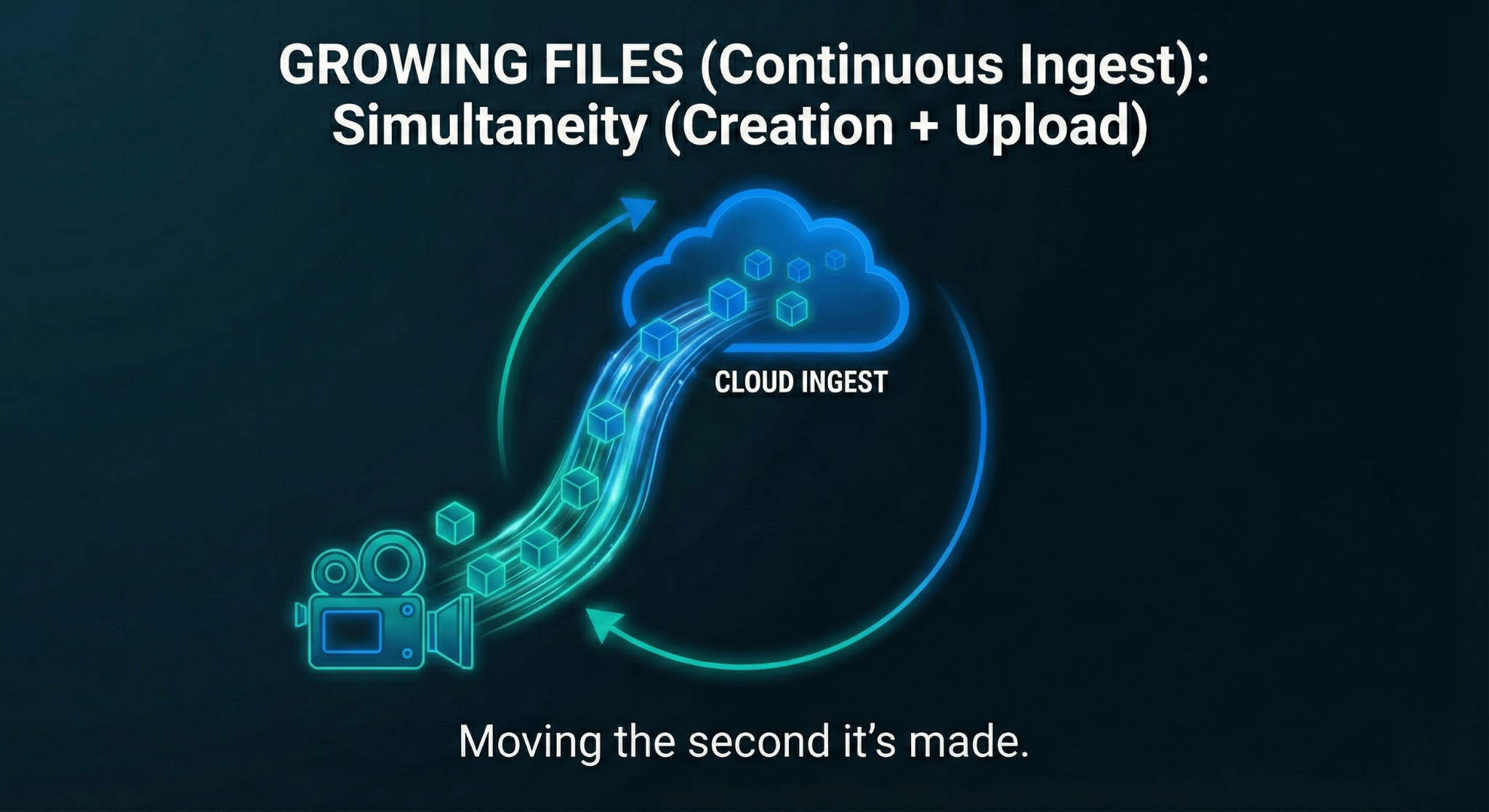 Continuous Ingest of Growing Files: Real-time upload to cloud. Stream video directly to cloud as it's recorded. Cloud Ingest.