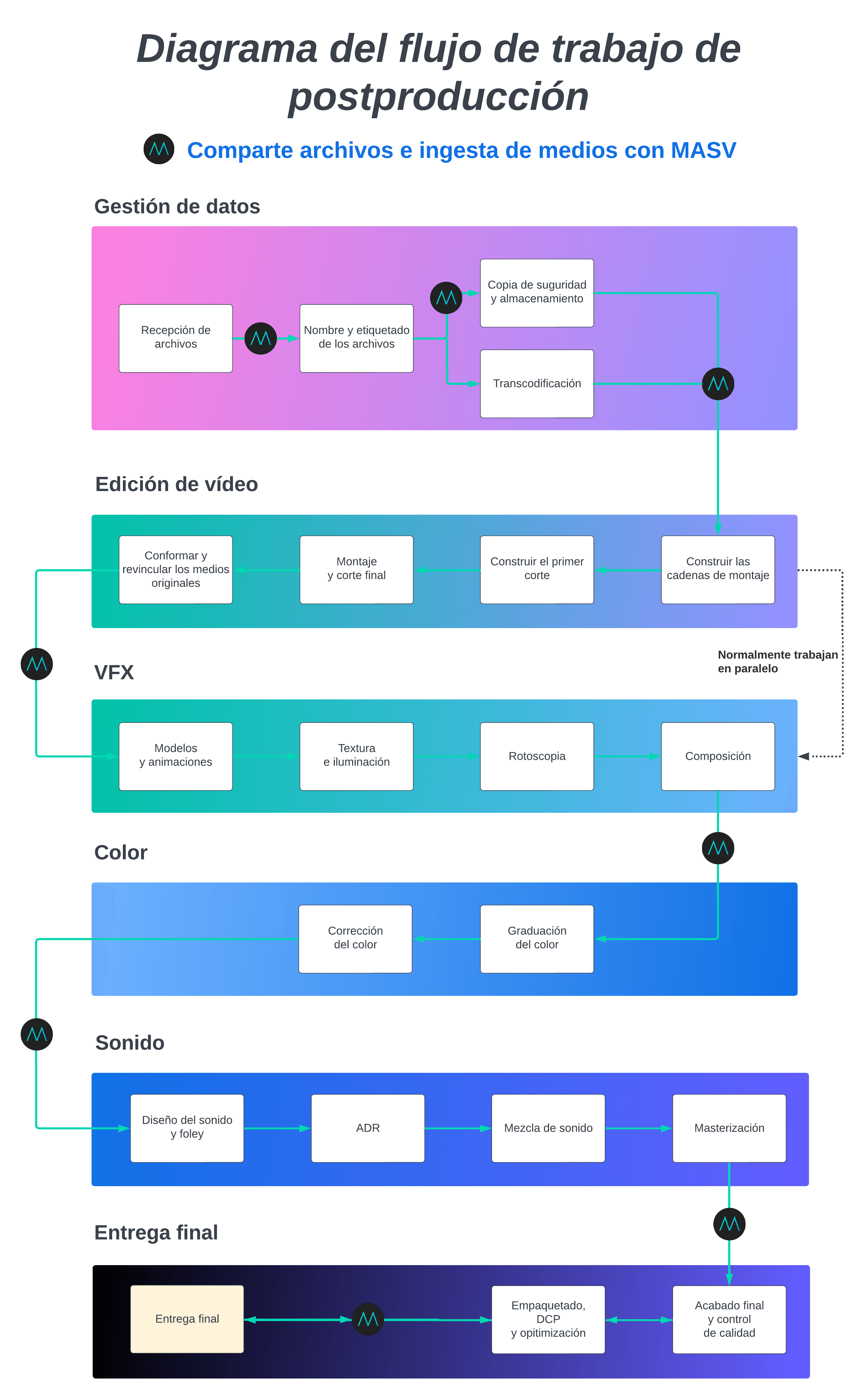 diagrama del flujo de trabajo de postproducción de vídeo