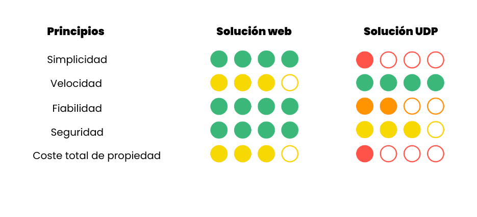 Cuadro de 5 principios