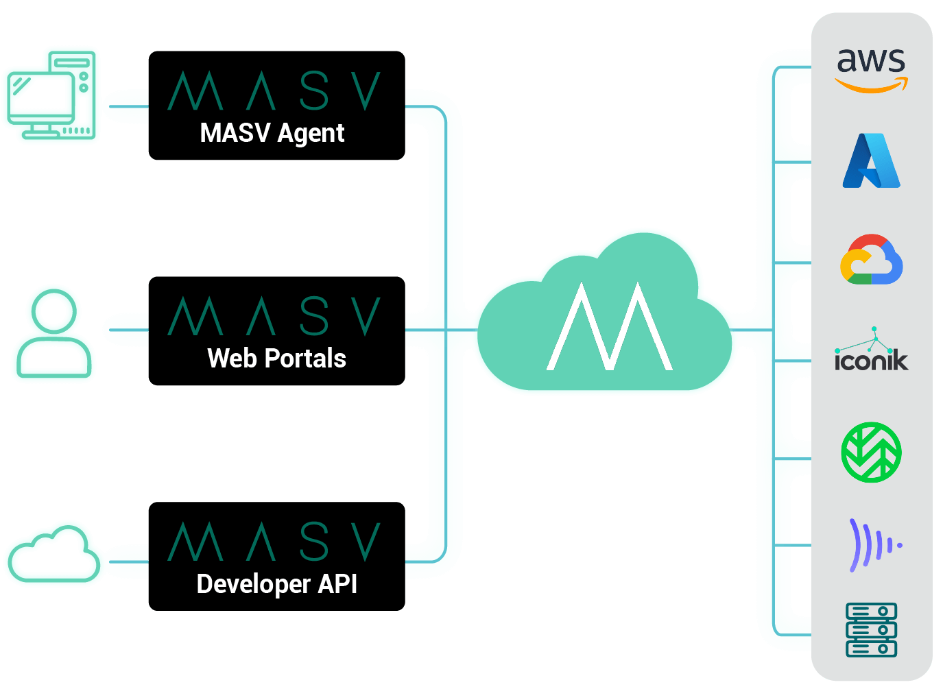 MASV file transfer diagram. MASV agent, web portals, developer API, cloud storage integration, AWS, Azure, Google Cloud, Iconik.