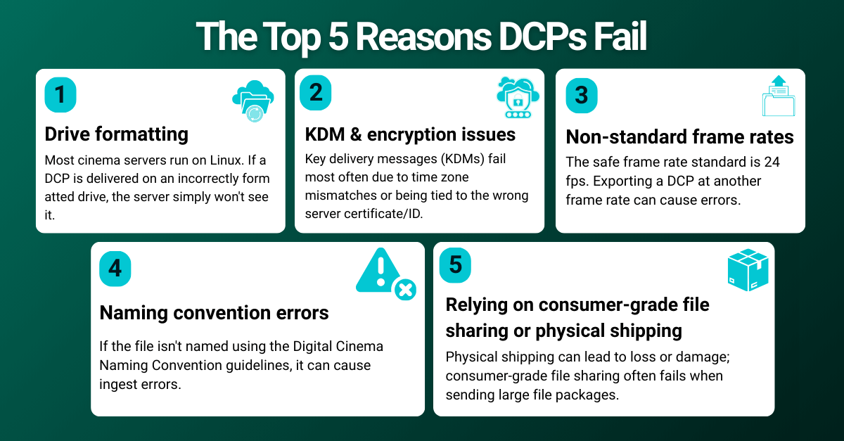 Top 5 reasons DCPs fail infographic. Avoid DCP delivery issues for film festivals and cinemas. Drive formatting, KDM, frame rates.