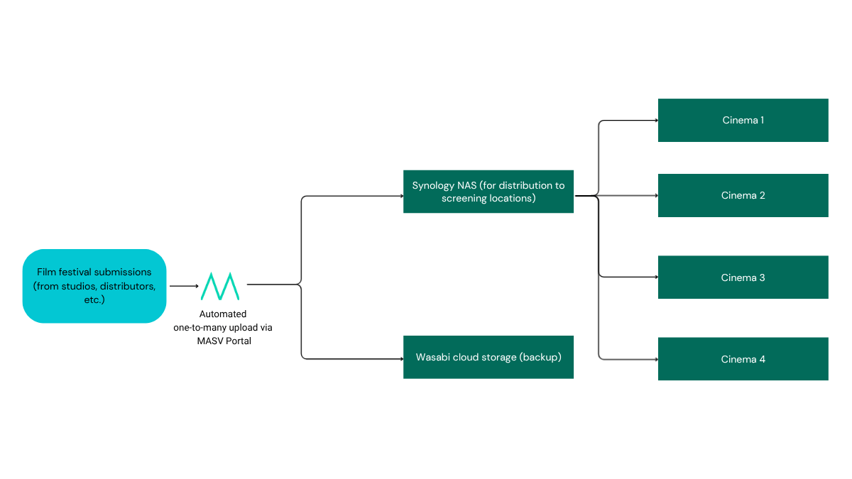 WIFF workflow diagram: Film festival submissions to Synology NAS, Wasabi cloud storage, and cinemas via MASV Portal.